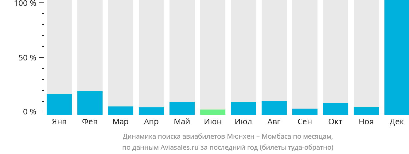 Динамика поиска авиабилетов из Мюнхена в Момбасу по месяцам