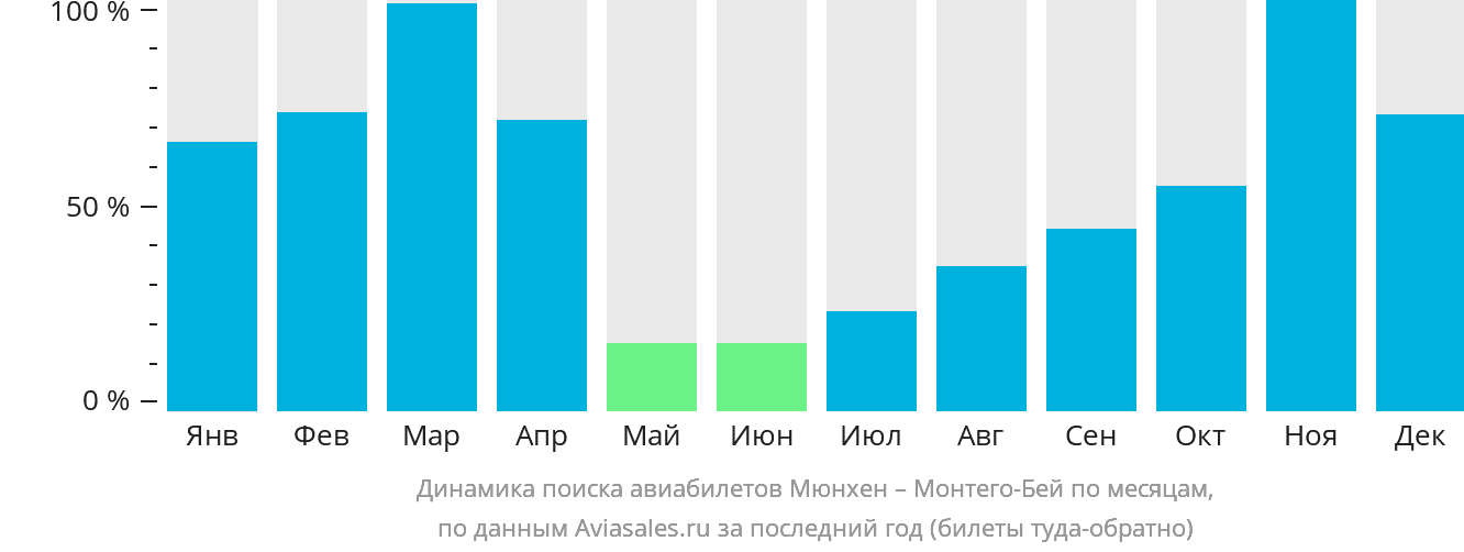 Динамика поиска авиабилетов из Мюнхена в Монтего-Бей по месяцам