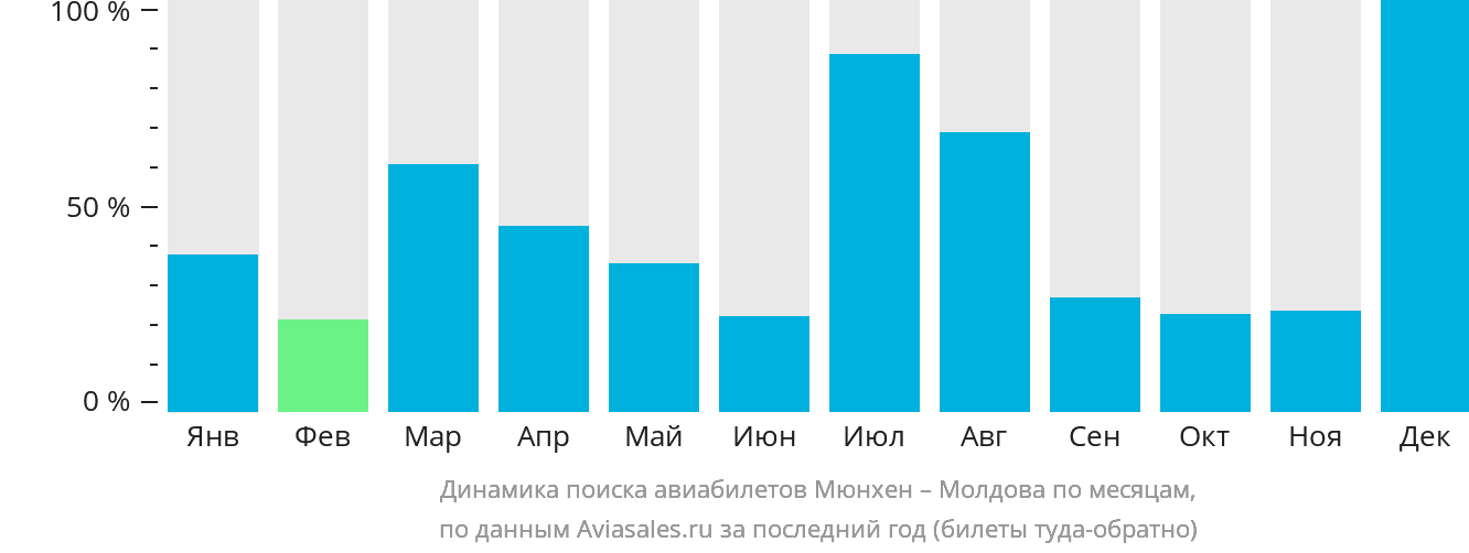Динамика поиска авиабилетов из Мюнхена в Молдову по месяцам