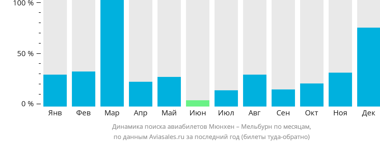 Динамика поиска авиабилетов из Мюнхена в Мельбурн по месяцам