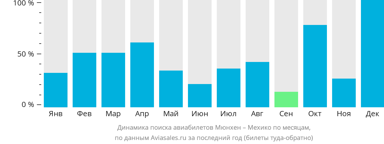 Динамика поиска авиабилетов из Мюнхена в Мехико по месяцам