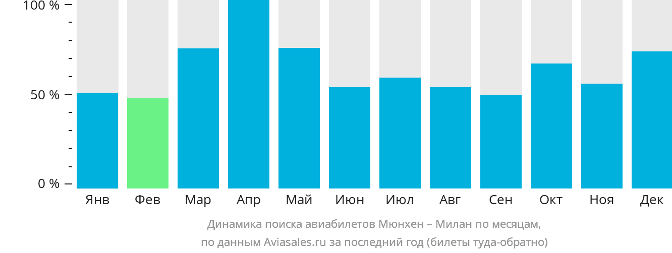 Динамика поиска авиабилетов из Мюнхена в Милан по месяцам