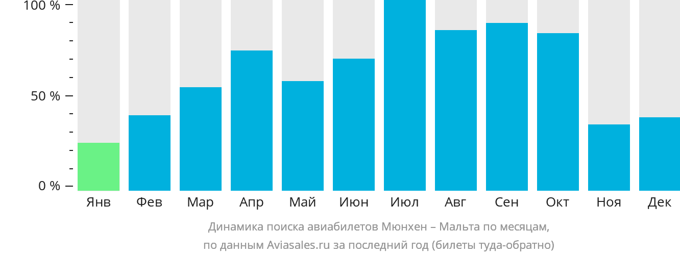 Динамика поиска авиабилетов из Мюнхена на Мальту по месяцам