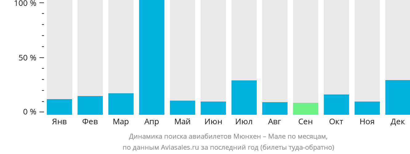 Динамика поиска авиабилетов из Мюнхена в Мале по месяцам