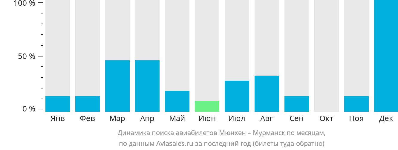 Динамика поиска авиабилетов из Мюнхена в Мурманск по месяцам