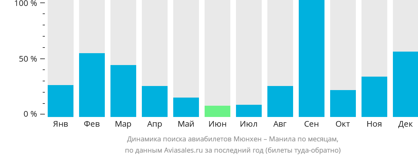 Динамика поиска авиабилетов из Мюнхена в Манилу по месяцам