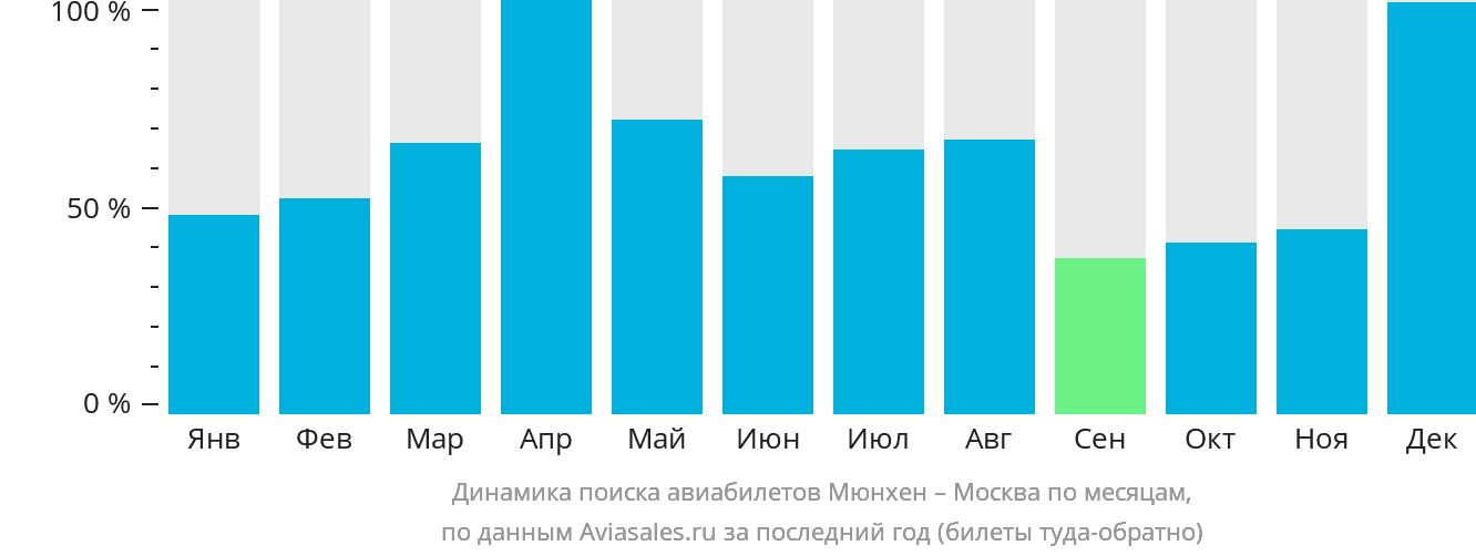 Динамика поиска авиабилетов из Мюнхена в Москву по месяцам