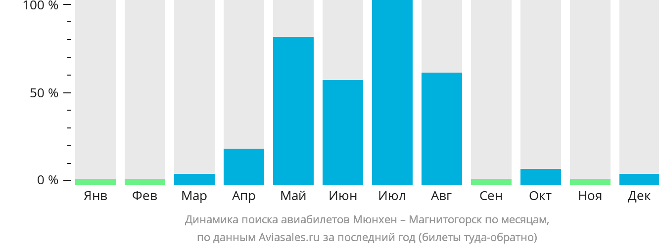 Динамика поиска авиабилетов из Мюнхена в Магнитогорск по месяцам