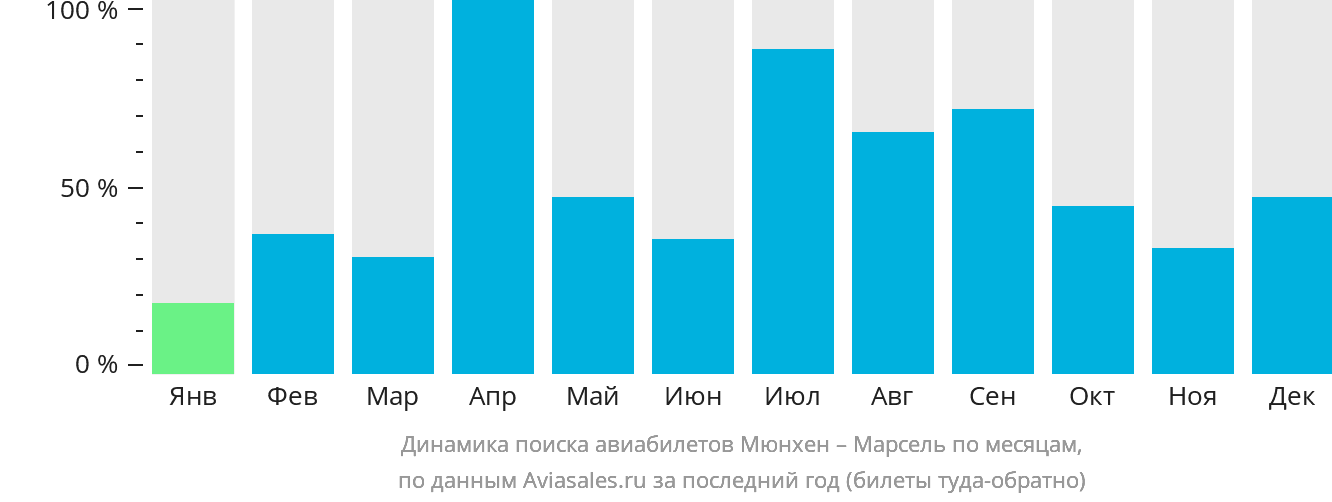 Динамика поиска авиабилетов из Мюнхена в Марсель по месяцам