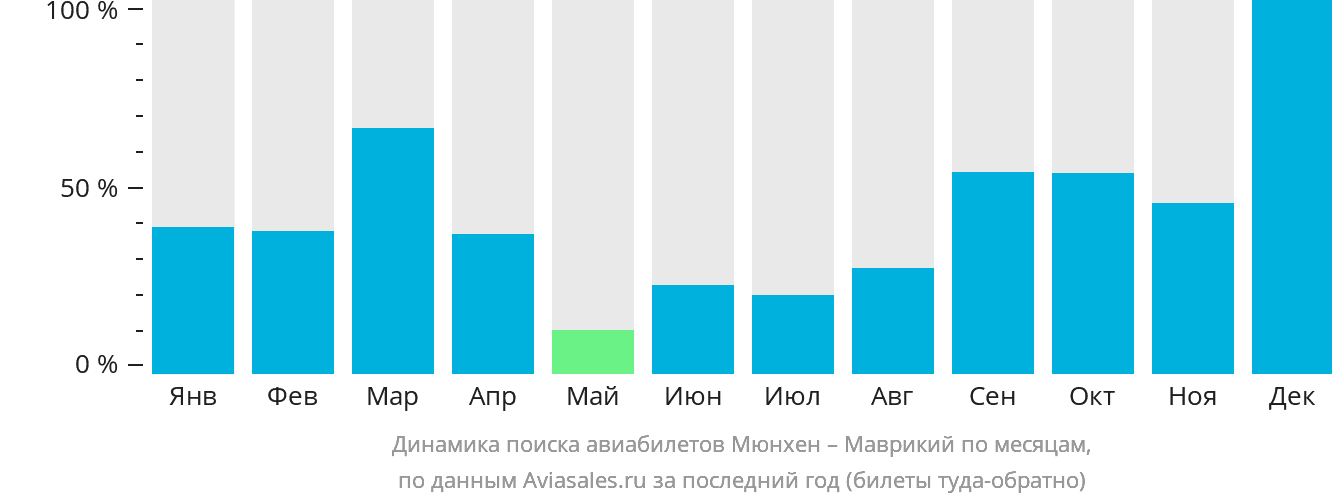 Динамика поиска авиабилетов из Мюнхена в Маврикий по месяцам