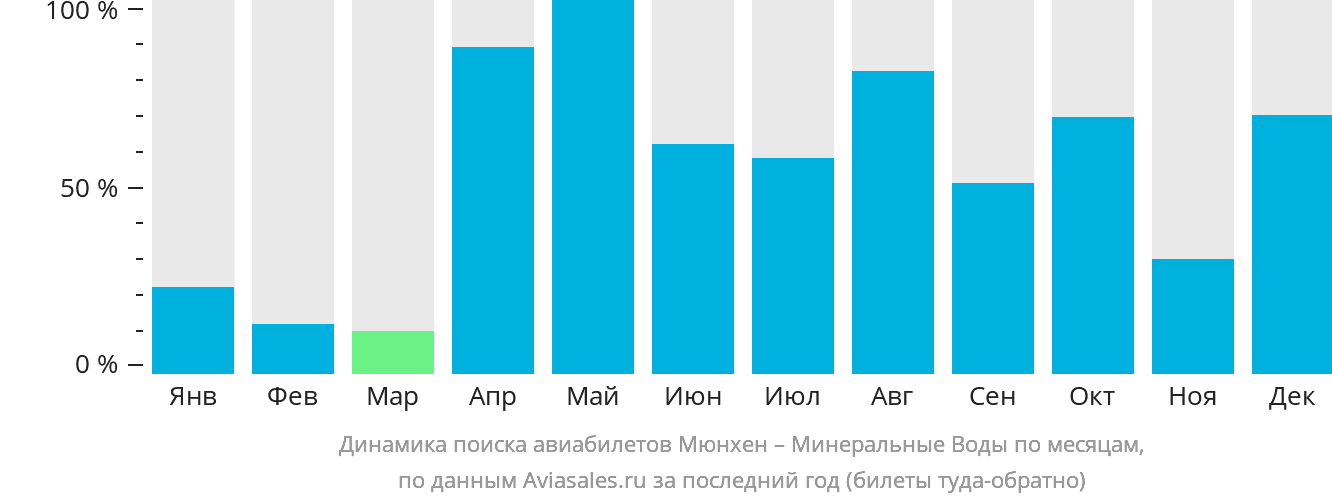 Динамика поиска авиабилетов из Мюнхена в Минеральные Воды по месяцам