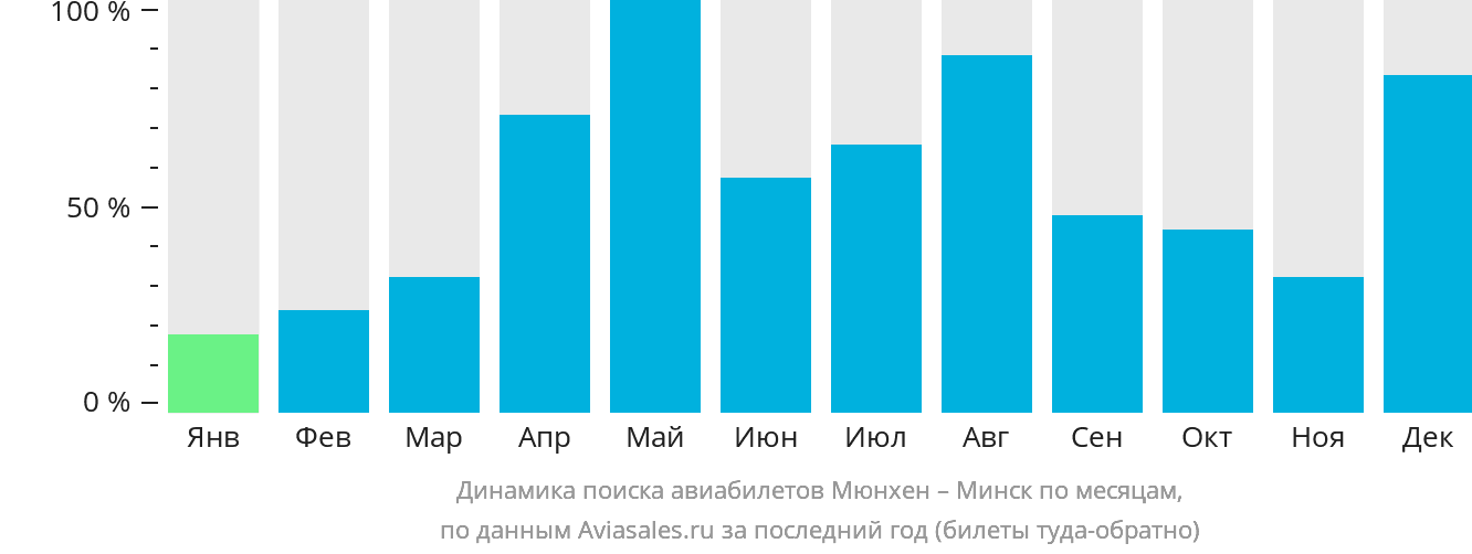 Динамика поиска авиабилетов из Мюнхена в Минск по месяцам
