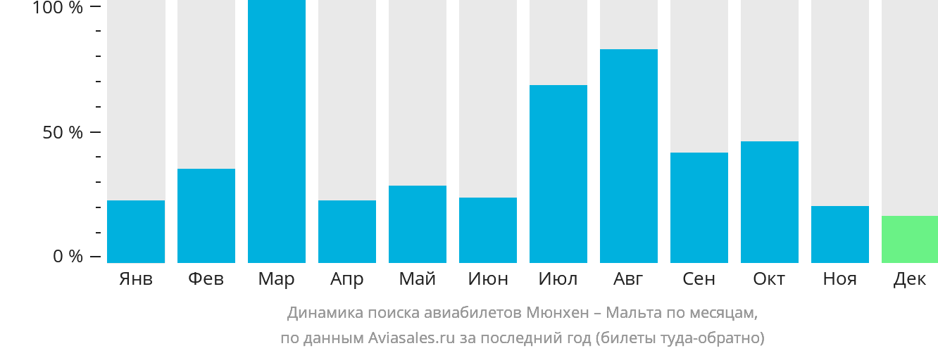 Динамика поиска авиабилетов из Мюнхена на Мальту по месяцам
