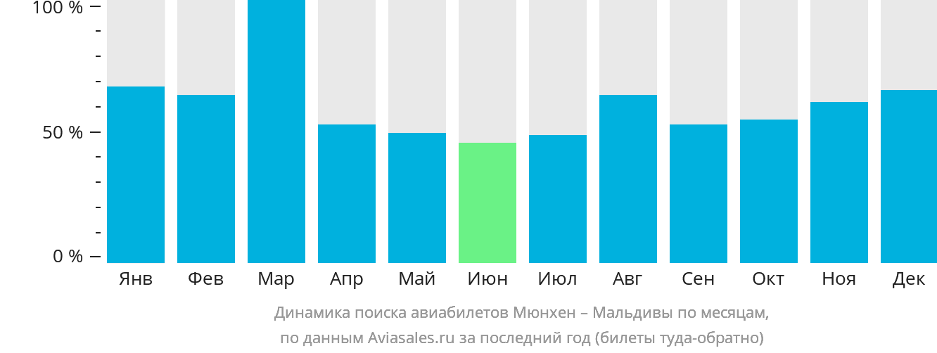 Динамика поиска авиабилетов из Мюнхена на Мальдивы по месяцам