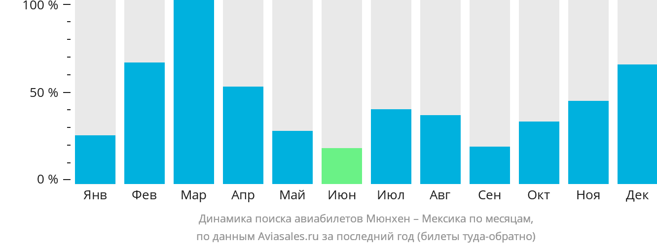 Динамика поиска авиабилетов из Мюнхена в Мексику по месяцам
