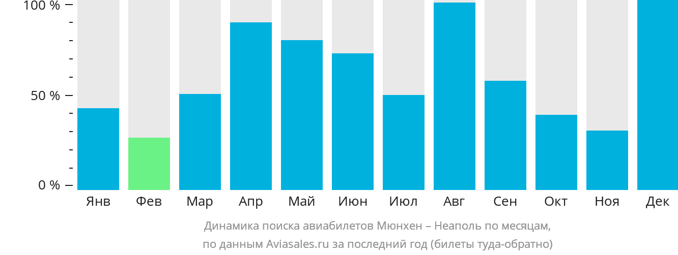 Динамика поиска авиабилетов из Мюнхена в Неаполь по месяцам