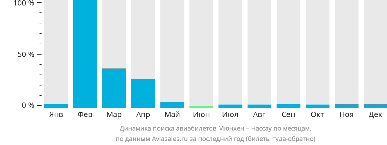 Динамика поиска авиабилетов из Мюнхена в Нассау по месяцам