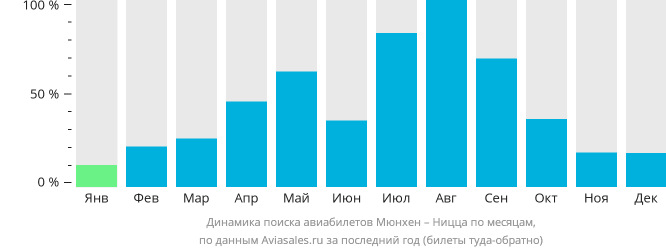 Динамика поиска авиабилетов из Мюнхена в Ниццу по месяцам