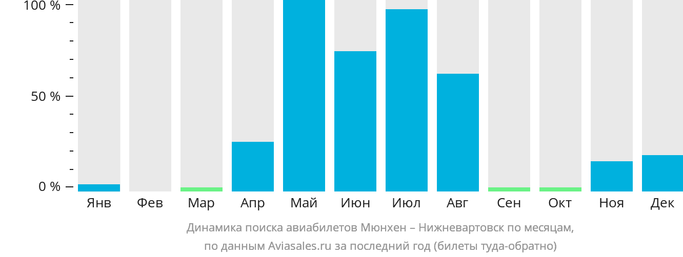 Динамика поиска авиабилетов из Мюнхена в Нижневартовск по месяцам