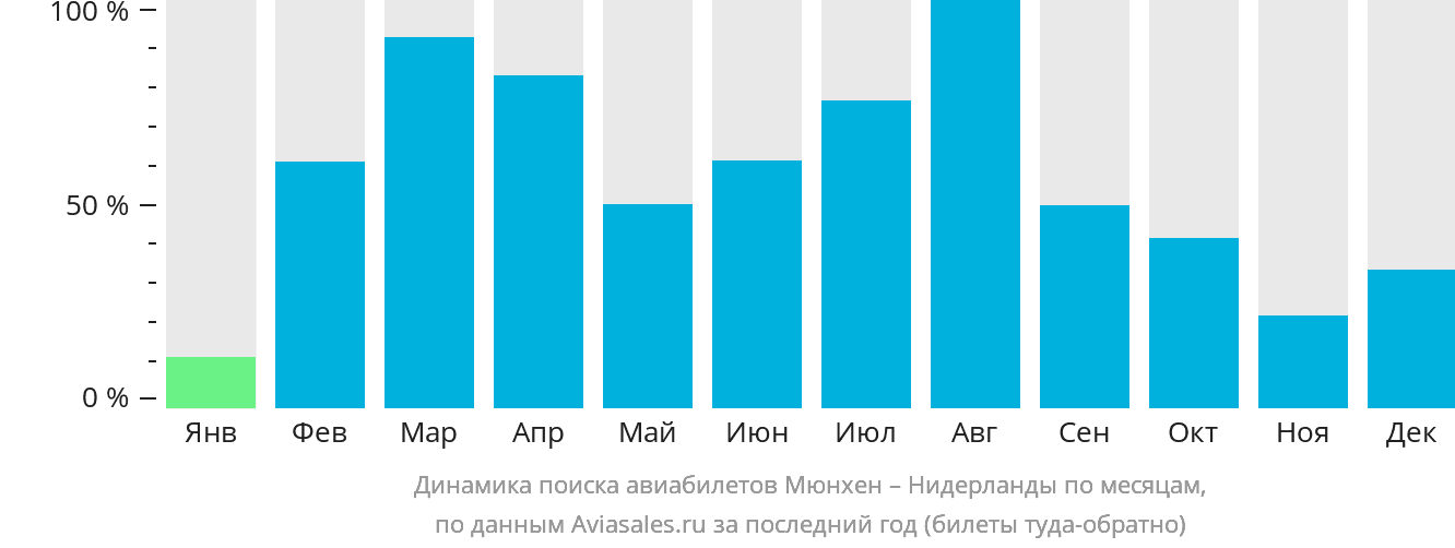 Динамика поиска авиабилетов из Мюнхена в Нидерланды по месяцам
