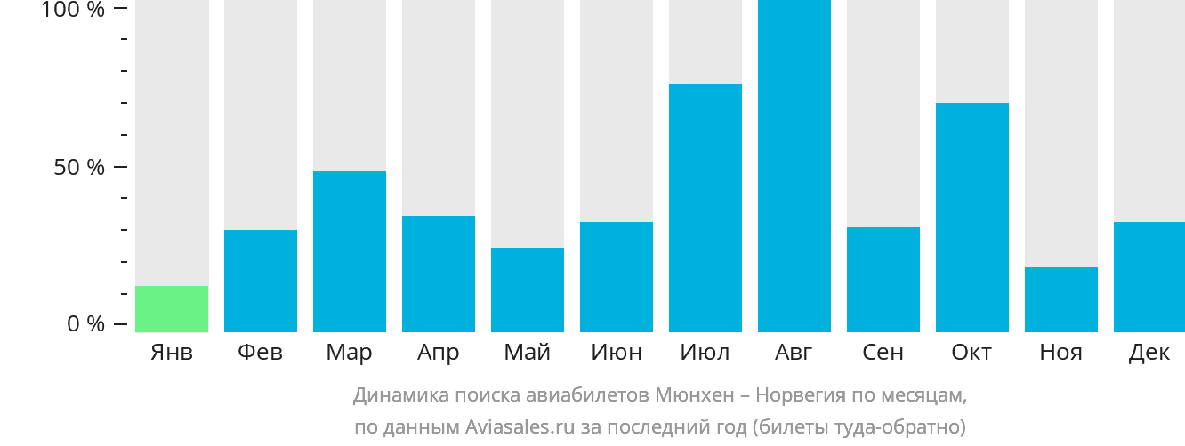 Динамика поиска авиабилетов из Мюнхена в Норвегию по месяцам