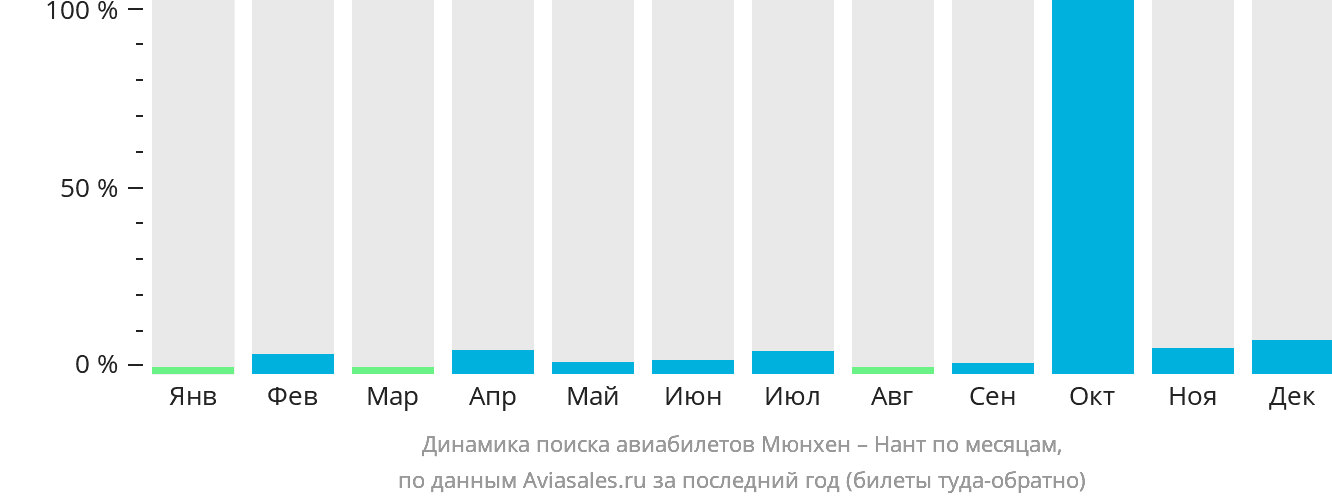 Динамика поиска авиабилетов из Мюнхена в Нант по месяцам