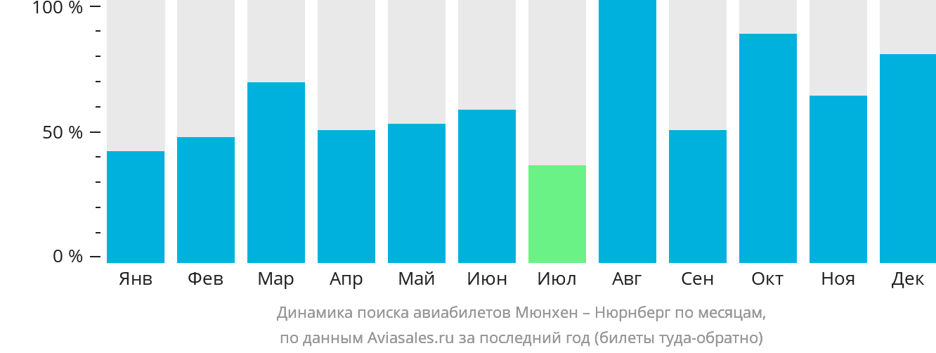 Динамика поиска авиабилетов из Мюнхена в Нюрнберг по месяцам