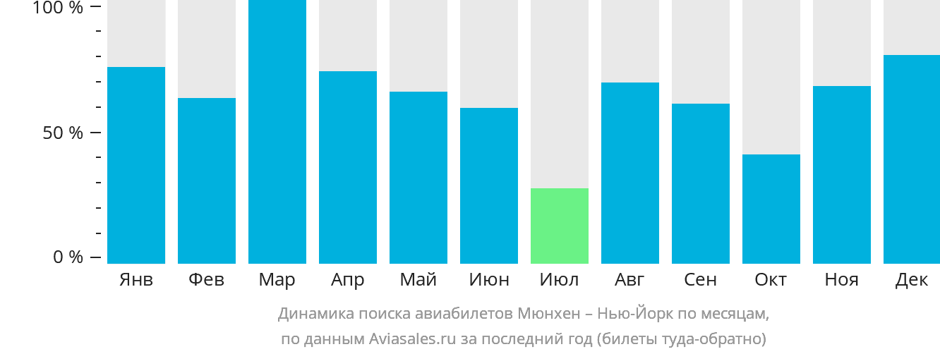 Динамика поиска авиабилетов из Мюнхена в Нью-Йорк по месяцам
