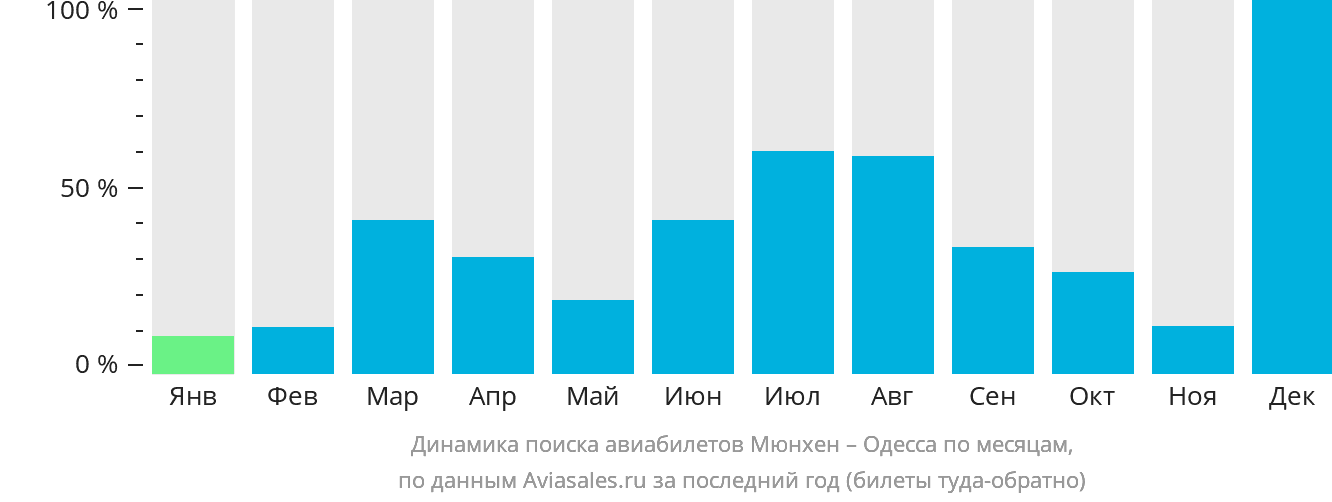 Динамика поиска авиабилетов из Мюнхена в Одессу по месяцам