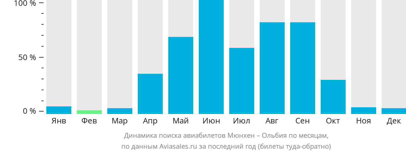 Динамика поиска авиабилетов из Мюнхена в Ольбию по месяцам