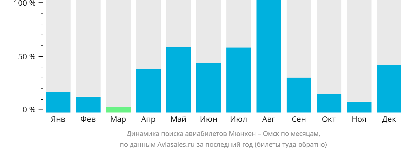 Динамика поиска авиабилетов из Мюнхена в Омск по месяцам