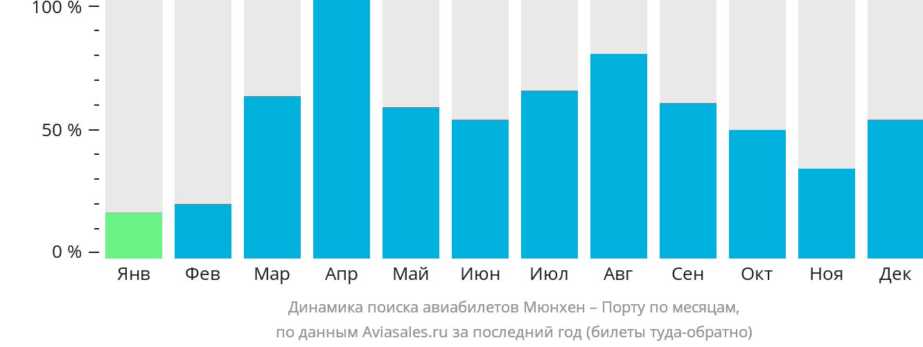 Динамика поиска авиабилетов из Мюнхена в Порту по месяцам