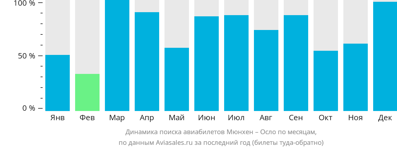 Динамика поиска авиабилетов из Мюнхена в Осло по месяцам