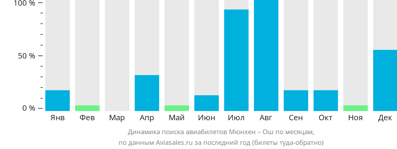 Динамика поиска авиабилетов из Мюнхена в Ош по месяцам