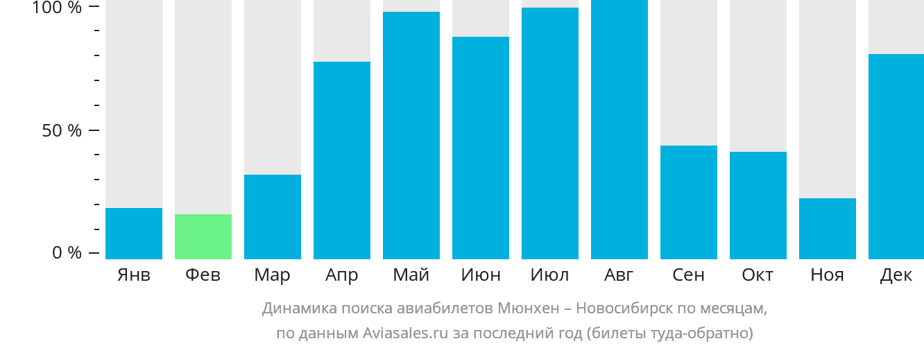 Динамика поиска авиабилетов из Мюнхена в Новосибирск по месяцам