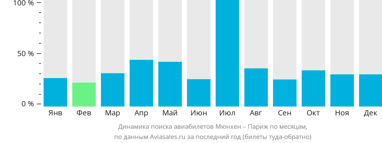 Динамика поиска авиабилетов из Мюнхена в Париж по месяцам