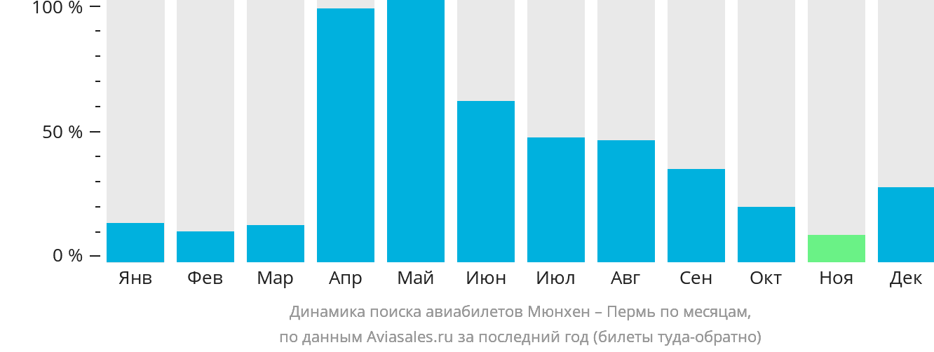 Динамика поиска авиабилетов из Мюнхена в Пермь по месяцам
