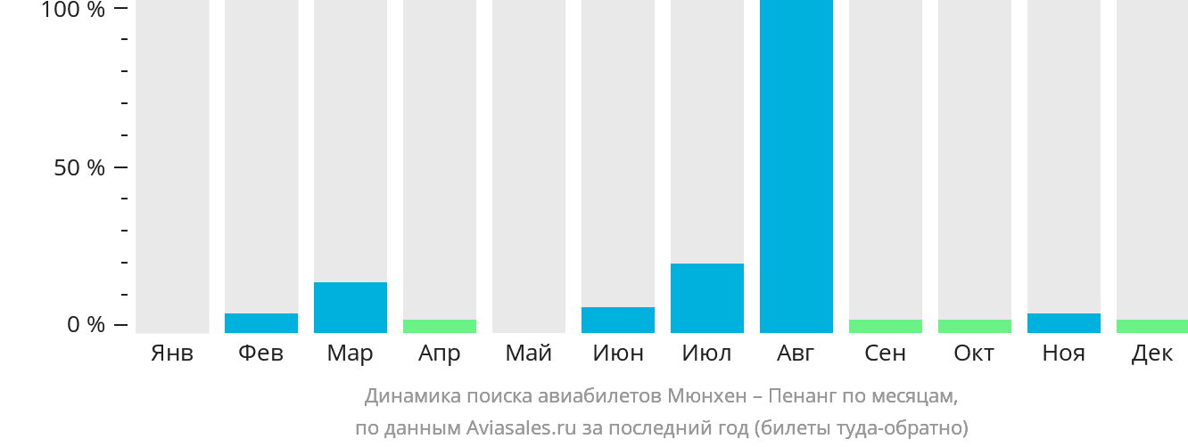Динамика поиска авиабилетов из Мюнхена в Пенанг по месяцам