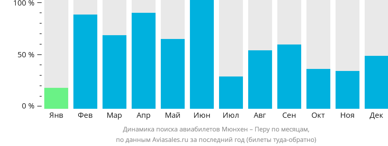 Динамика поиска авиабилетов из Мюнхена в Перу по месяцам