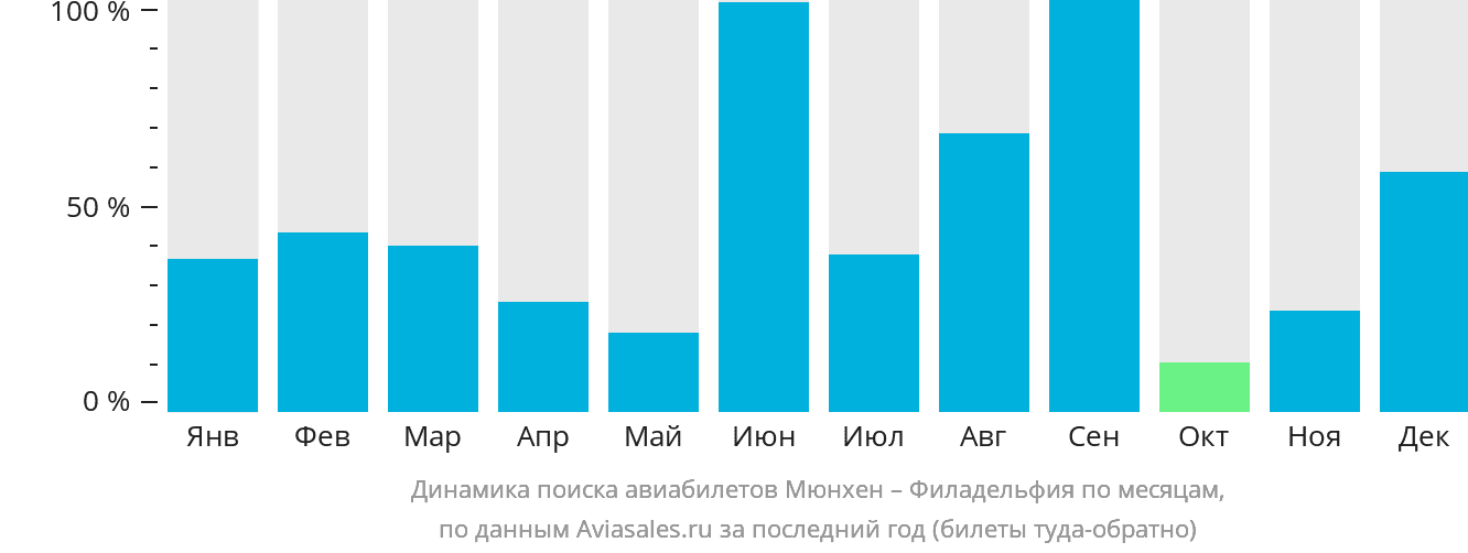 Динамика поиска авиабилетов из Мюнхена в Филадельфию по месяцам
