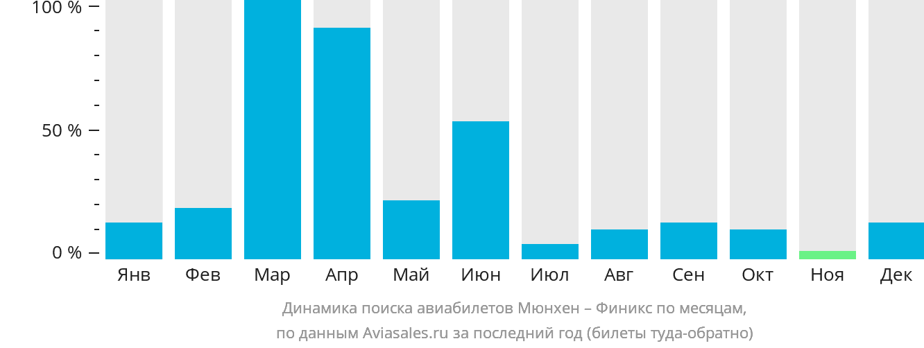 Динамика поиска авиабилетов из Мюнхена в Финикс по месяцам