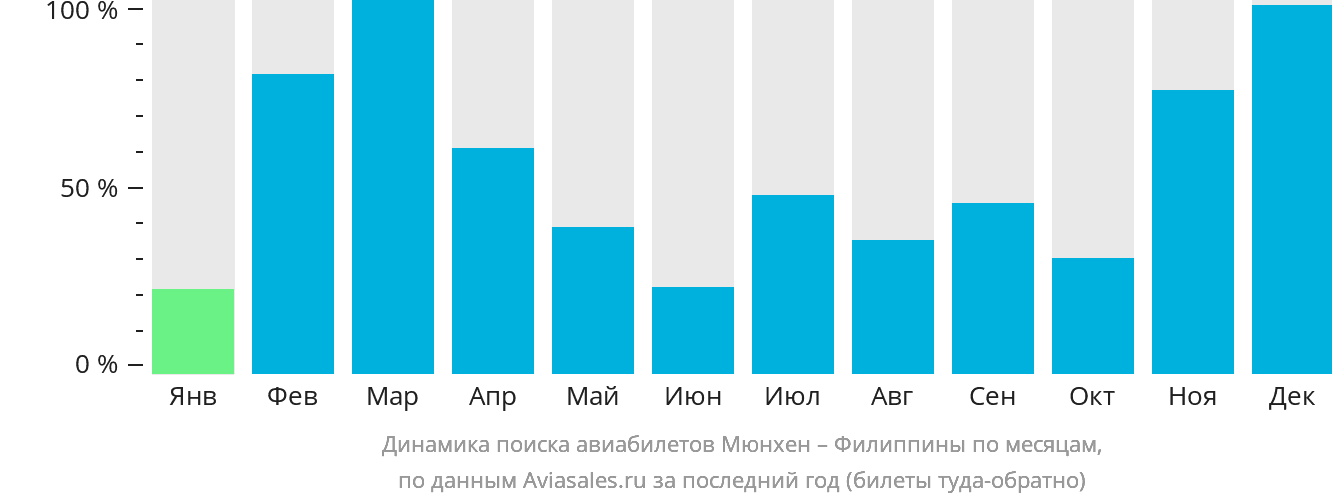 Динамика поиска авиабилетов из Мюнхена на Филиппины по месяцам