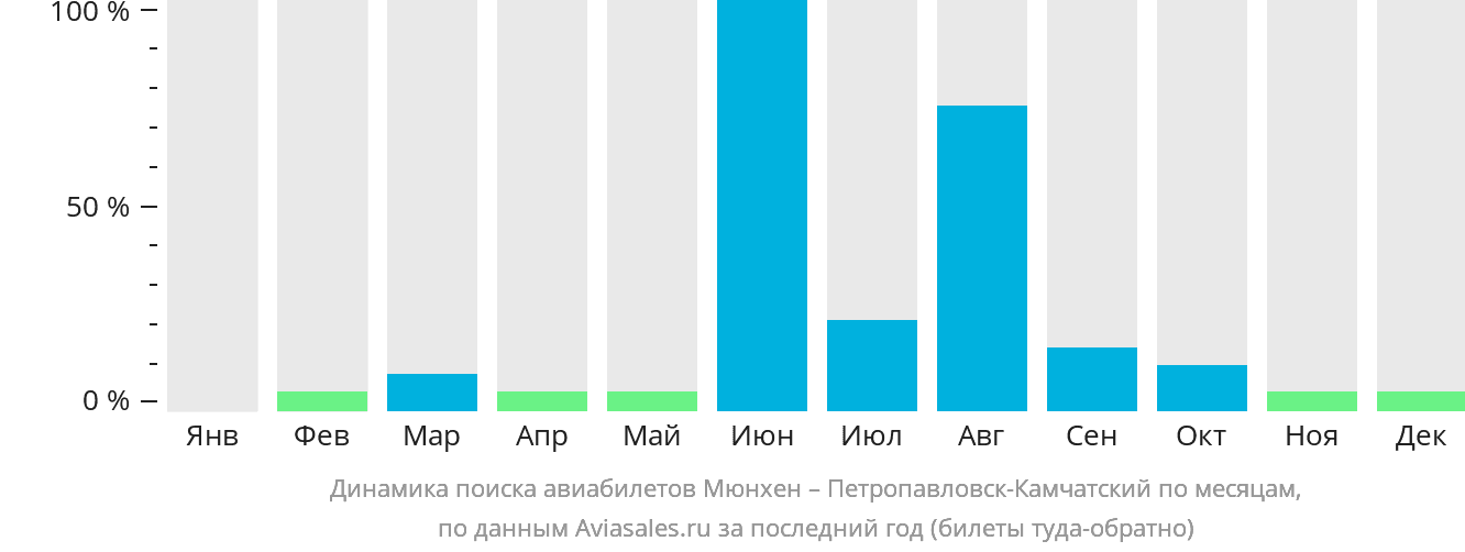 Динамика поиска авиабилетов из Мюнхена в Петропавловск-Камчатский по месяцам