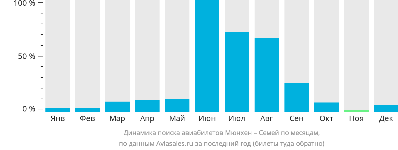 Динамика поиска авиабилетов из Мюнхена в Семей по месяцам