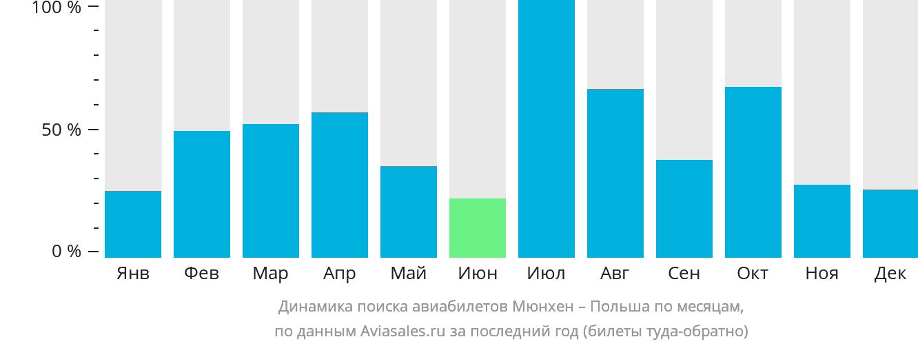Динамика поиска авиабилетов из Мюнхена в Польшу по месяцам