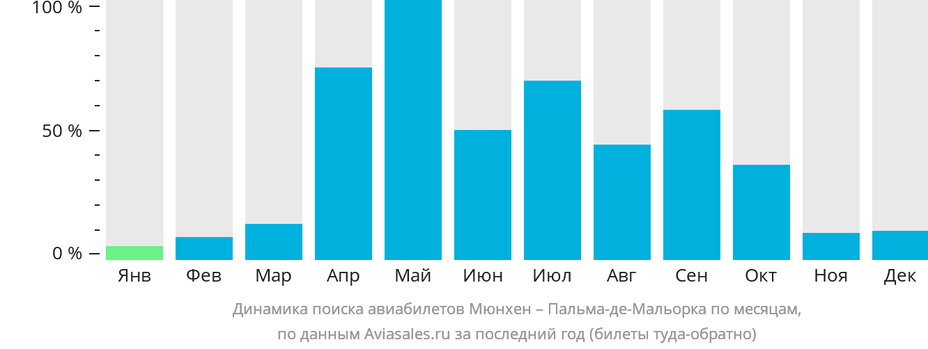 Динамика поиска авиабилетов из Мюнхена в Пальма-де-Майорку по месяцам