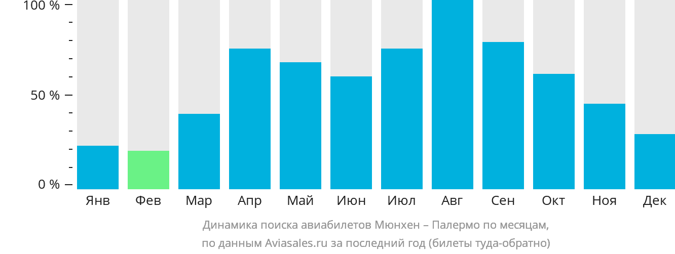 Динамика поиска авиабилетов из Мюнхена в Палермо по месяцам