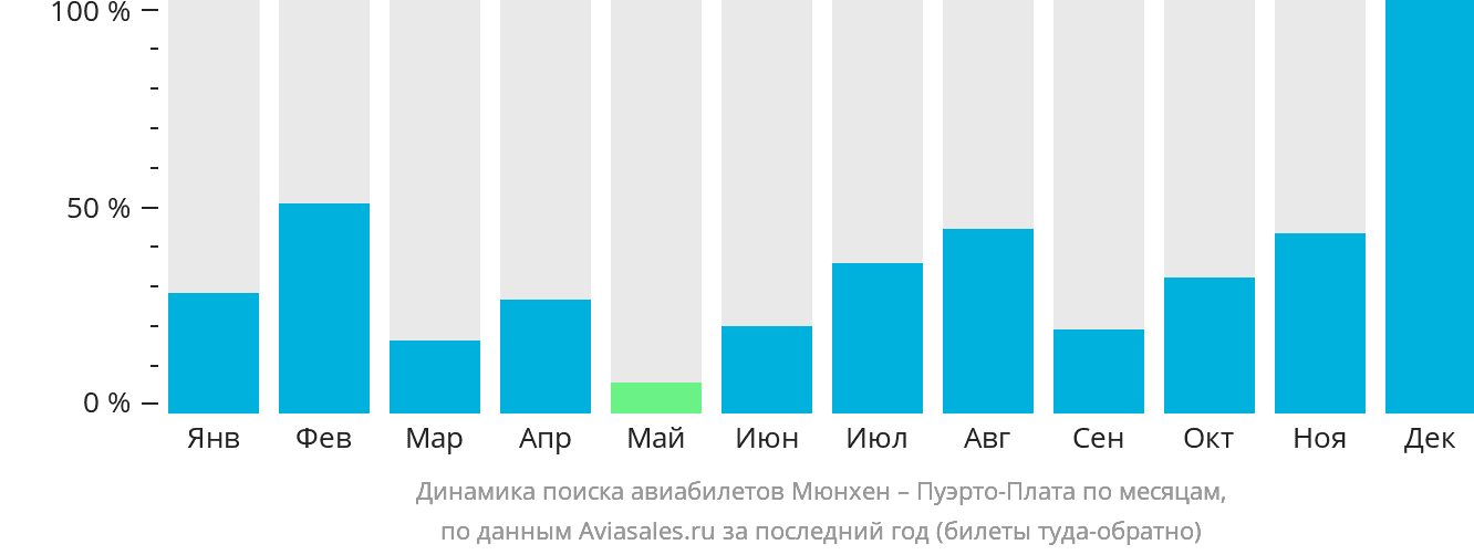 Динамика поиска авиабилетов из Мюнхена в Пуэрто-Плату по месяцам