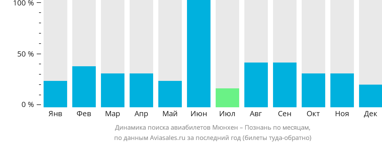 Динамика поиска авиабилетов из Мюнхена в Познань по месяцам