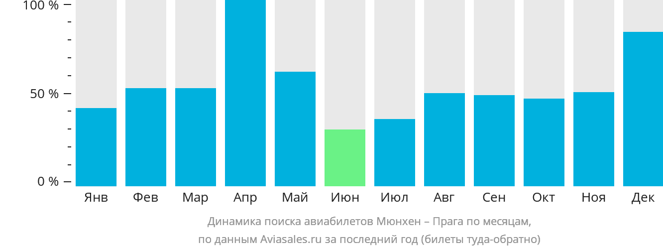 Динамика поиска авиабилетов из Мюнхена в Прагу по месяцам